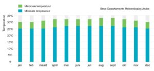 Vakantiewoning Aruba temperatuur 300x140 - Vakantiewoning_Aruba_temperatuur