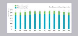 Vakantiewoning Aruba temperatuur2 300x140 - Temperatuur op Aruba