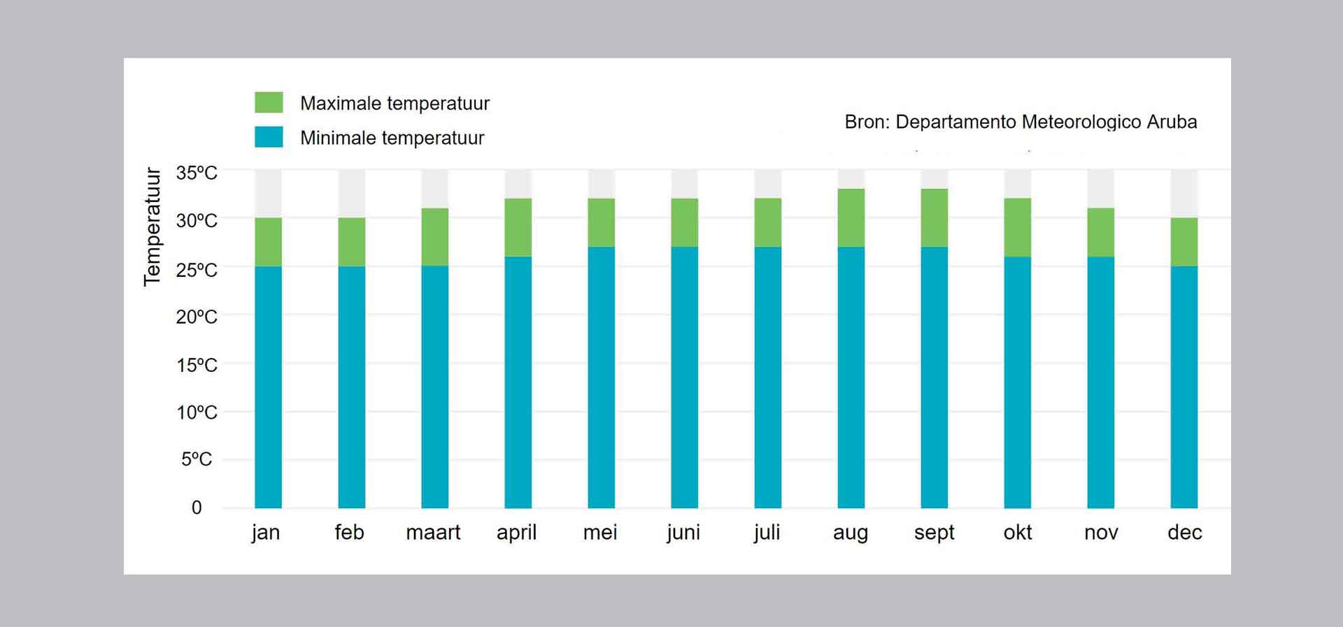 Vakantiewoning Aruba temperatuur2 - ALGEMENE INFORMATIE